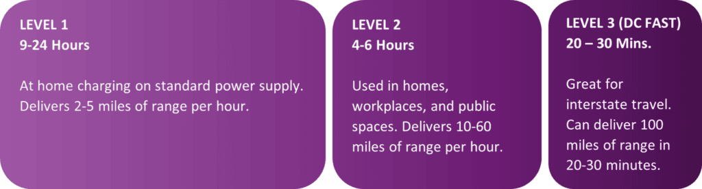Level one: 9–24 hours at home charging on standard power supply. Delivers 2–5 miles of range per hour. Level 2: 4–6 hours used in homes, workplace, and public spaces. Delivers 10–60 miles of range per hour. Level three (DC fast) 20–30 MINS. Great for interstate travel. Can deliver 100 miles of range in 20–30 minutes.