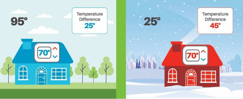 Image illustrating temperature difference in the summer versus winter months summer having 95° outside 70° inside with the temperature difference being 25°. The winter months the outside is 25° with the inside being 70° and the temperature differen