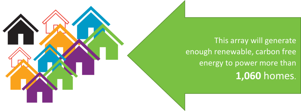 Image demonstrating a group of houses with text: this arrival generate enough renewable carbon free energy to power more than 1060 homes.