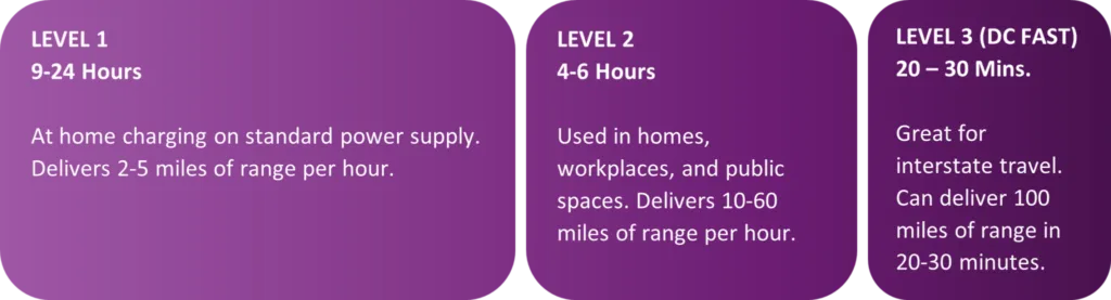 Level one: 9–24 hours at home charging on standard power supply. Delivers 2–5 miles of range per hour. Level 2: 4–6 hours used in homes, workplace, and public spaces. Delivers 10–60 miles of range per hour. Level three (DC fast) 20–30 MINS. Great for interstate travel. Can deliver 100 miles of range in 20–30 minutes.