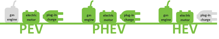 Image demonstrating the different types of electric vehicles. PV having no gas engine, electric motor and plug-in charge. PHEV having gas engine, electric motor and plug-in charge. HEV having gas engine and electric motor and no plug in charge.