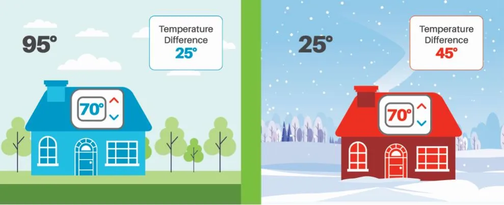 Image illustrating temperature difference in the summer versus winter months summer having 95° outside 70° inside with the temperature difference being 25°. The winter months the outside is 25° with the inside being 70° and the temperature differen