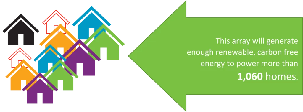 Image demonstrating a group of houses with text: this arrival generate enough renewable carbon free energy to power more than 1060 homes.