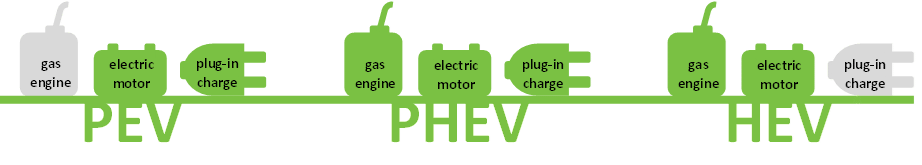 Image demonstrating the different types of electric vehicles. PV having no gas engine, electric motor and plug-in charge. PHEV having gas engine, electric motor and plug-in charge. HEV having gas engine and electric motor and no plug in charge.